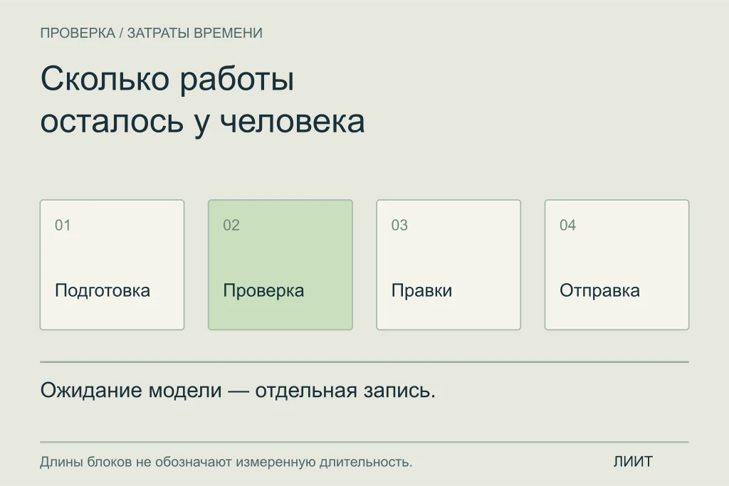 Учёт времени сотрудника: подготовка данных, проверка ответа, правки и отправка. Ожидание модели отмечается отдельно.