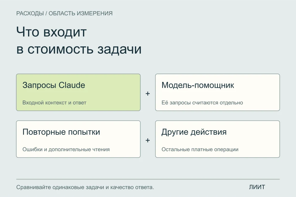 Четыре составляющие полной стоимости: запросы Claude, модель-помощник, повторные попытки и другие действия.